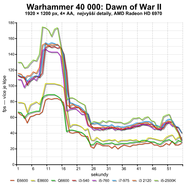 Vliv procesoru na herní výkon — 16 kousků Intel i AMD