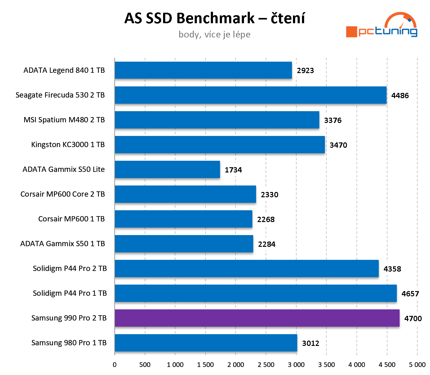 Samsung 990 PRO 2 TB: Nejvýkonnější SSD na trhu