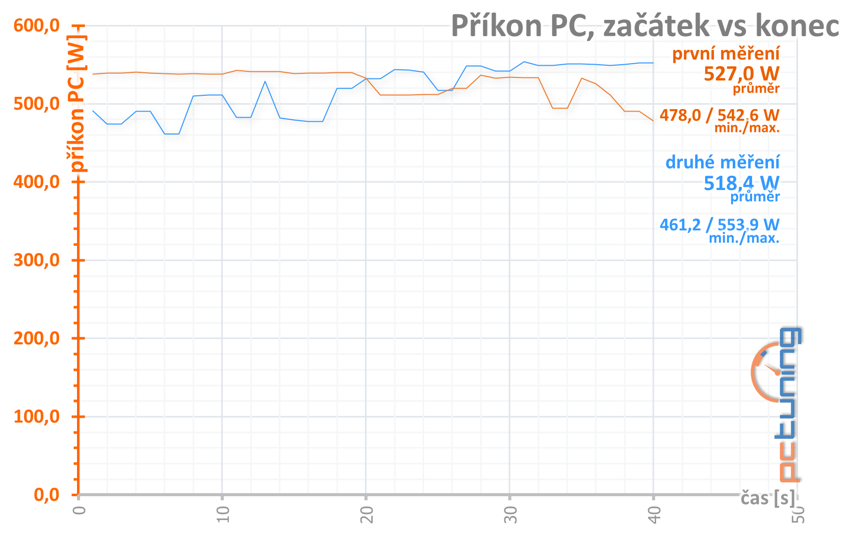 Asus TUF GF RTX 3080 O10G: skvělý chladič a slušná cena