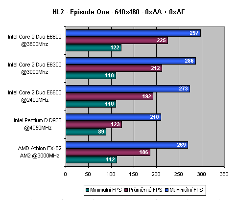 Intel Core 2 Duo - Intel vrací úder - část 2.