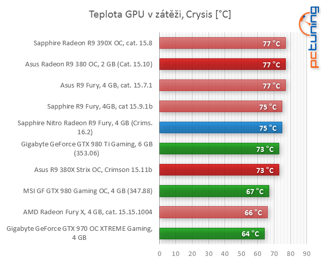 Sapphire Nitro R9 Fury v testu: Levnější, výhodnější, ale...