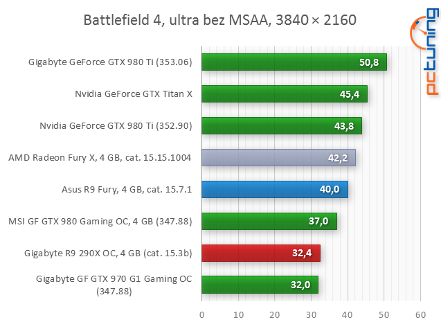 Test Asus Strix Radeon R9 Fury: Jaké je Fiji bez vodníka?