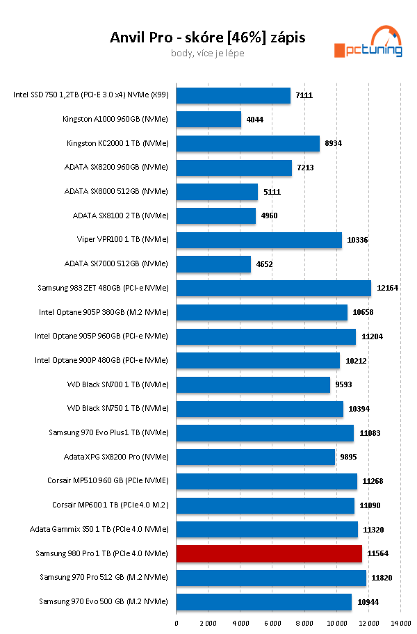 Samsung 980 Pro 1 TB — Král PCIe 4.0 SSD za skvělou cenu 