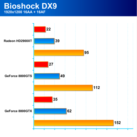 Hra Bioshock - výkon a nastavení kvality obrazu