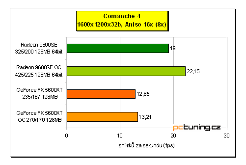 Nejlevnější DX9 karty na trhu: Radeon 9600SE vs. GeForce FX 5600XT