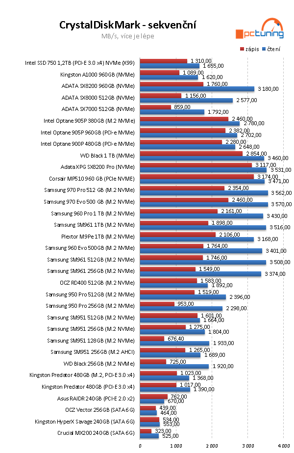 Intel Optane 905P M.2 380 GB: Extra dlouhé a rychlé SSD