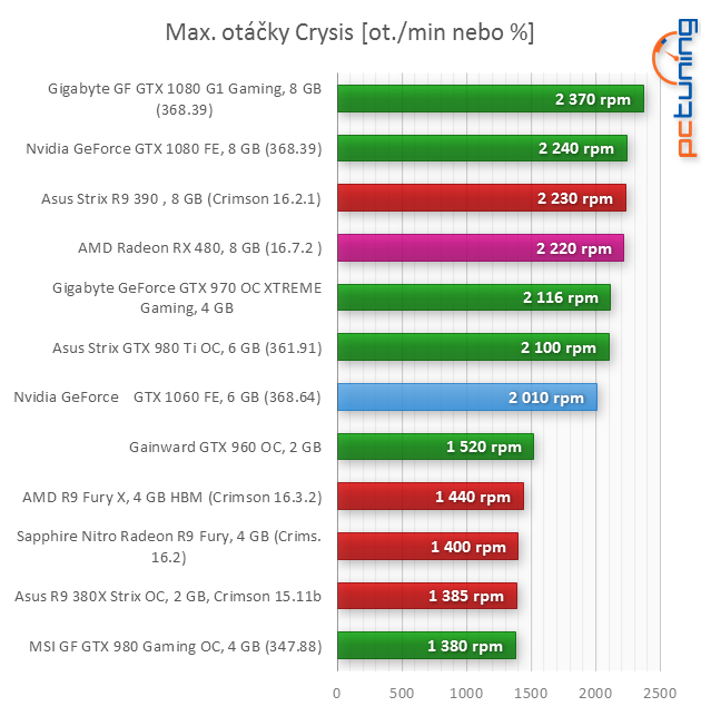 Nvidia GeForce GTX 1060 v testu: Tvrdě proti RX 480!