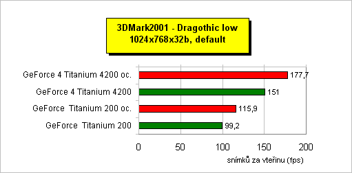 Staré ale jaré - GeForce 3 vs. GeForce 4