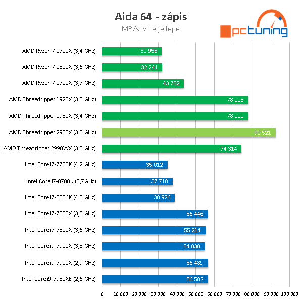 AMD Threadripper 2950X (šestnáct jader) v testu