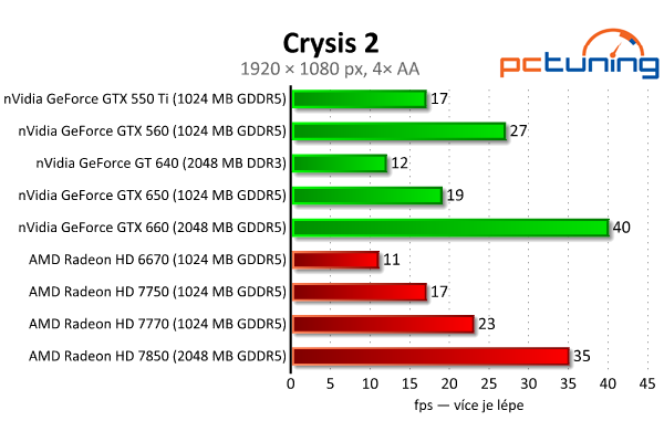 MSI GeForce GTX 650 — Nvidia Kepler do tří tisíc, vyplatí se?