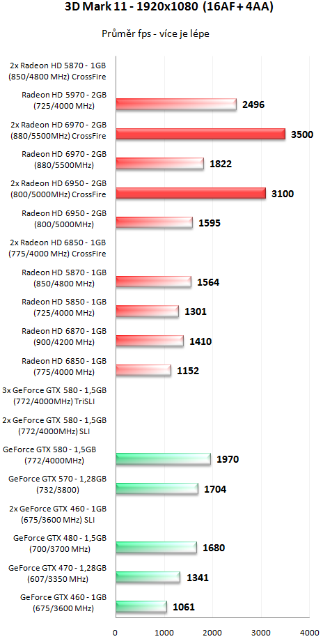 Sapphire Radeon HD 6950 a HD 6970 - Výkon v CrossFire