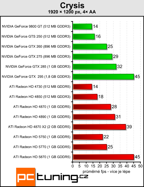 ATI Radeon HD 5770 a 5750 — DirectX 11 jde do mainstreamu