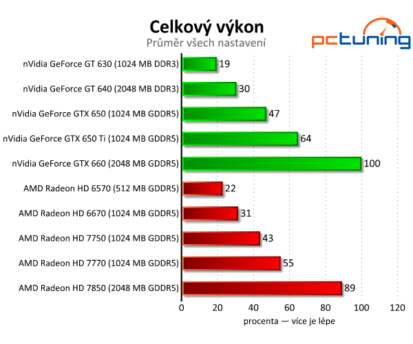 Úvaha: Tablety a konzole vytlačují hardcore hráče