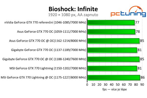 Srovnání GeForce GTX 770 — Asus vs. Gigabyte vs. MSI