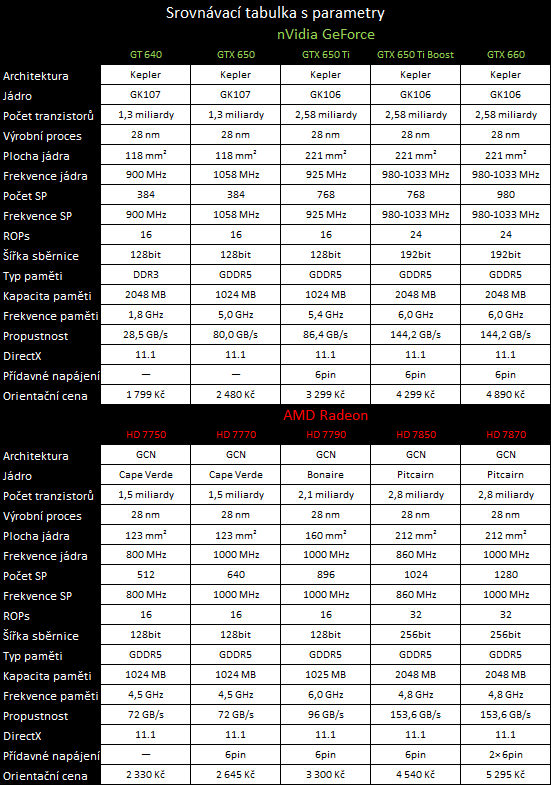 nVidia GeForce GTX 650 Ti Boost — levnější klon GTX 660