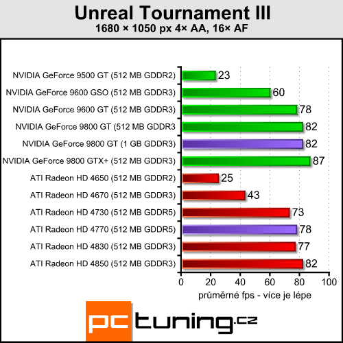 Pasivní 9800 GT a HD 4770 pro závodníky v akci