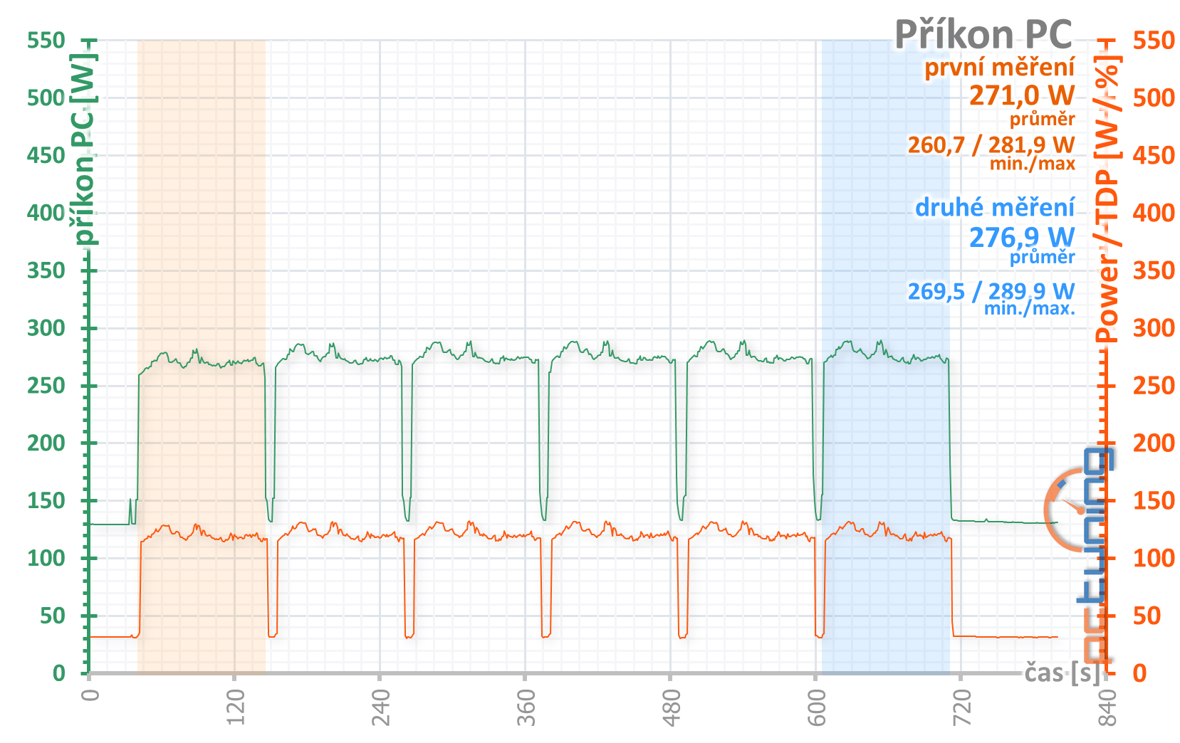 4× Radeon RX 570 4GB v testu: který levný model vybrat?