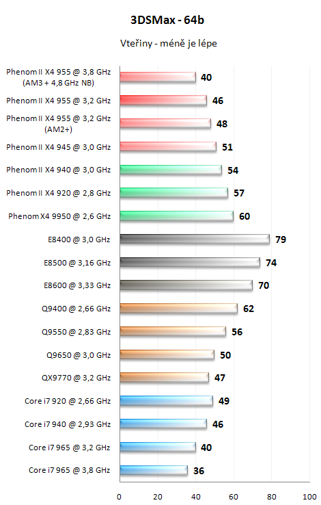 AMD Phenom II X4 955 BE - Král AMD procesorů