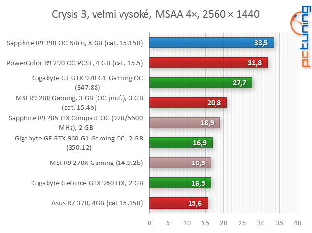 Sapphire Radeon R9 390 proti PowerColor PCS+ R9 290 v testu