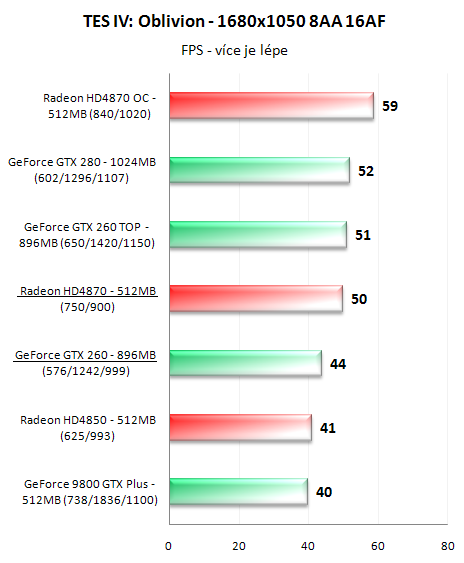 Radeon HD4870 a GeForce GTX 260 v 16-ti hrách