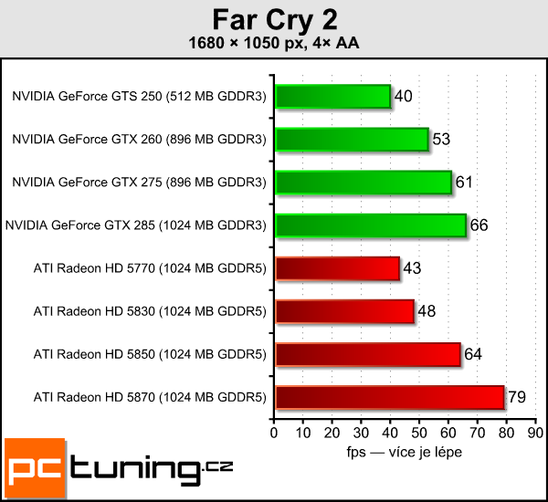 ATI Radeon HD 5830 — král poměru cena/výkon?