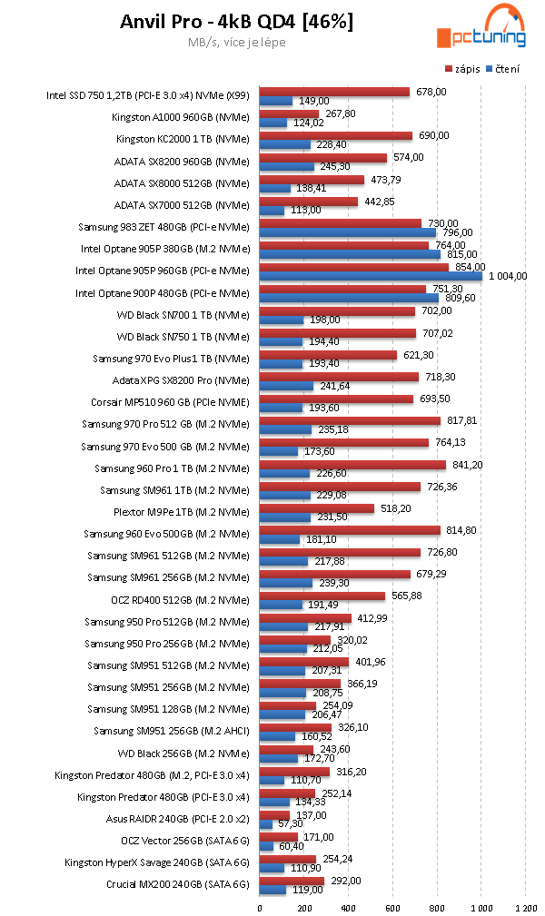 SSD Kingston KC2000 1 TB: nová generace SSD pro NVMe 