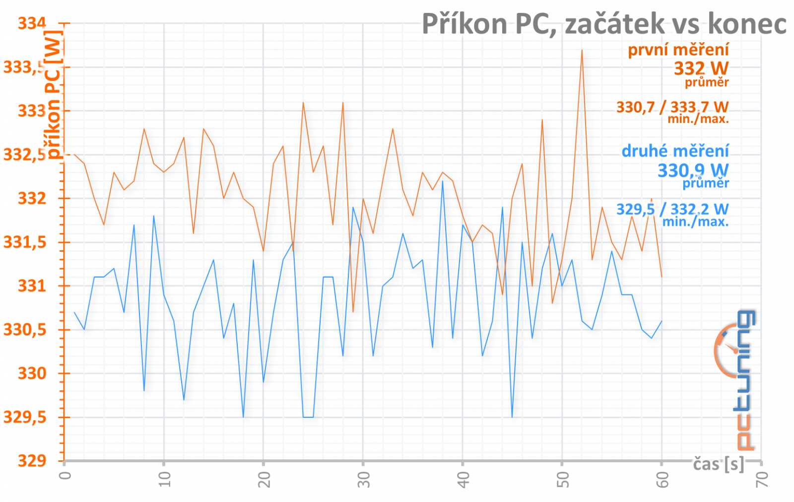 4 vs. 8 GB paměti na Sapphire Nitro+ Radeon RX 470 OC