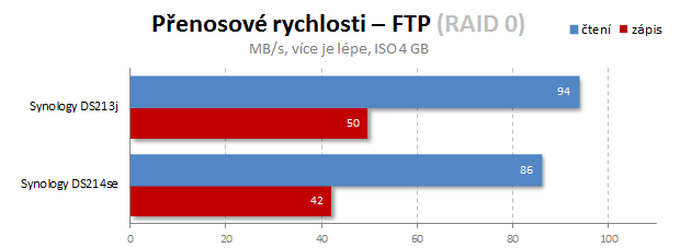 S bohatou výbavou: Duel NAS – Synology DS213j a DS214se