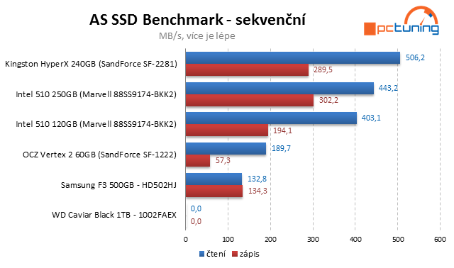 Kingston HyperX SSD – překonává 500 MB/s jako nic!