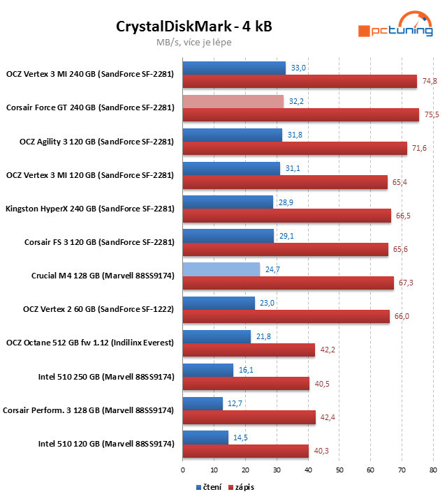 Crucial M4 128 GB prohání i 240GB SSD s řadičem SandForce