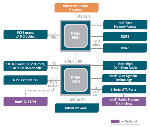 Duel čipsetů pro Intel Core 2 Duo - 975X versus P965