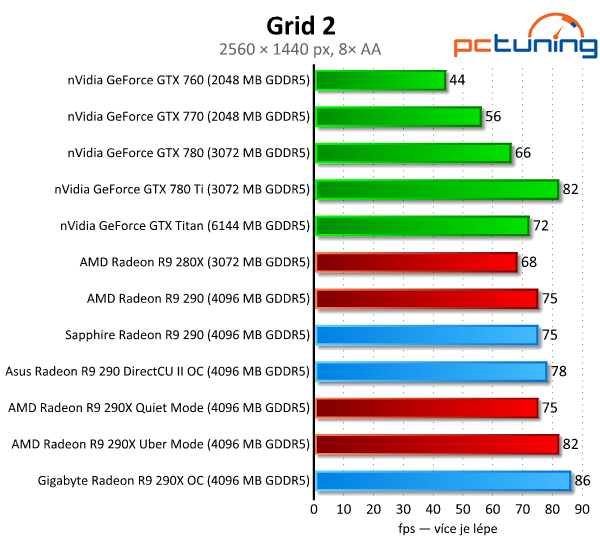 Test tří Radeonů R9 290(X) — Hlučný, tichý a výkonný