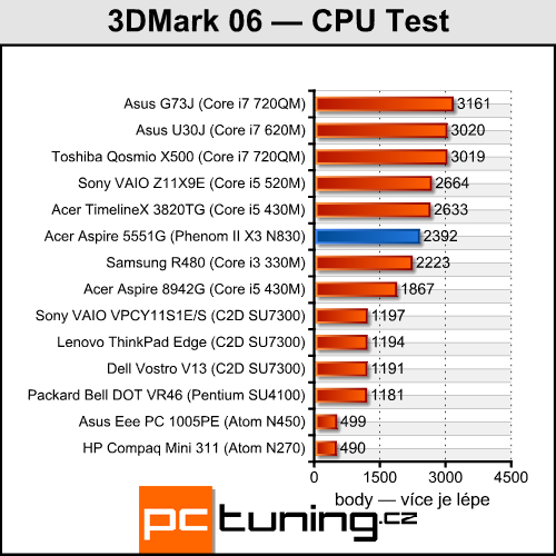 Acer Aspire 5551G — herní stroj s tříjádrem a Radeonem