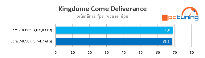 Limitovaná edice Core i7-8086K s taktem až 5,0 GHz v testu