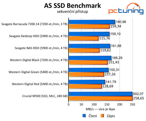 Srovnávací test šesti pevných disků s kapacitou 3–4 TB