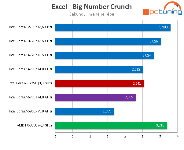 Test Core i7-6700K (Skylake) a Core i7-5775C (Broadwell) 