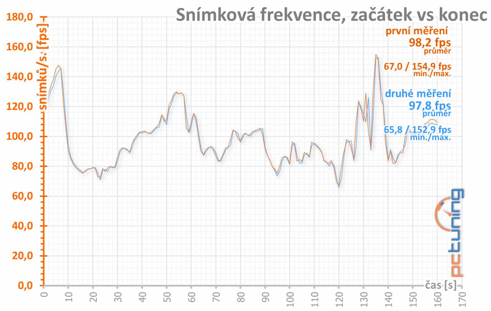 Sapphire Nitro+ RX 5700 XT: jasná volba za dobrou cenu