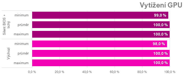 Tuning Sapphire Nitro+ Radeon RX 7900 XTX: přetaktování, podvoltování a snížení spotřeby