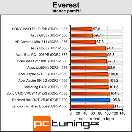 Packard Bell DOT VR46 — Malý, stylový a dostatečně výkonný