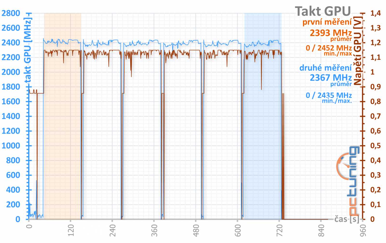 Asus TUF RX 6800 XT O16G Gaming v testu: skvělá a drahá karta