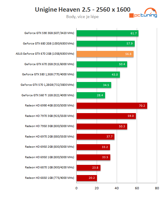 Grafika Asus GeForce GTX 670 DCU II – překoná i GTX 680