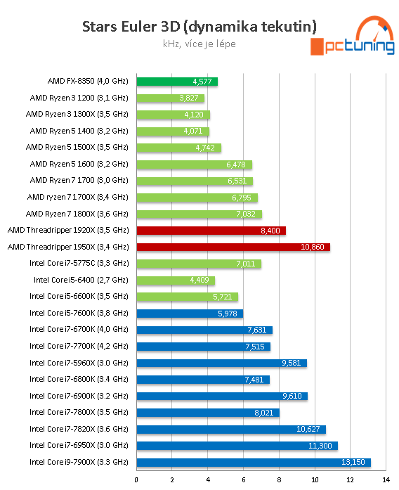 AMD Threadripper 1950X a 1920X v testu