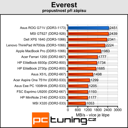 Asus G71V - mamut na práci a zábavu