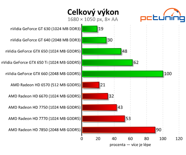 Srovnávací test grafických karet do čtyř tisíc