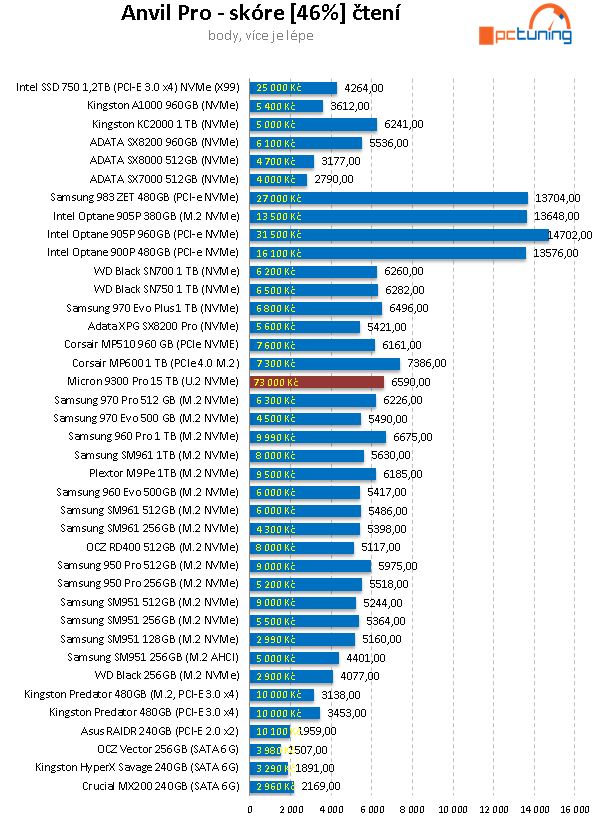 Micron 9300 Pro: Monstrózní 15TB SSD v testu