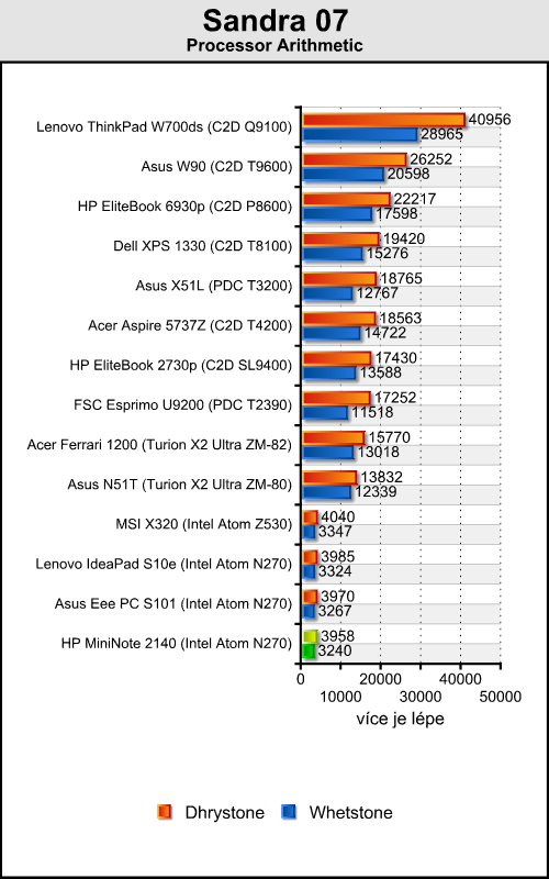 HP MiniNote 2140 - elegantní kovový netbook