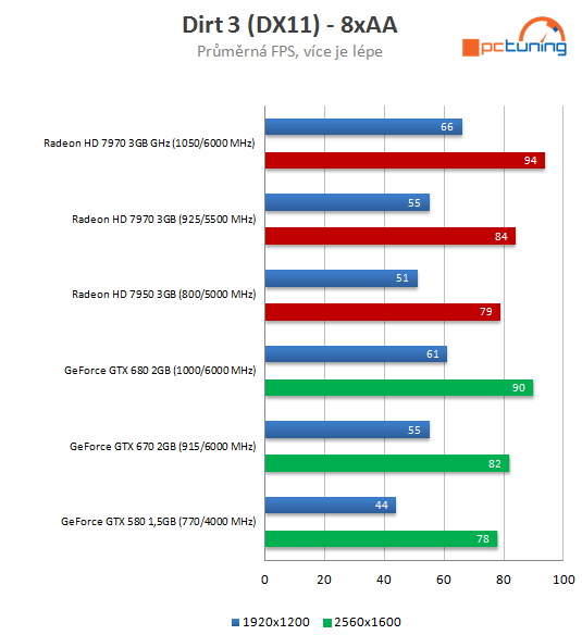 Radeon HD 7970 GHz Edition – návrat AMD na grafický trůn