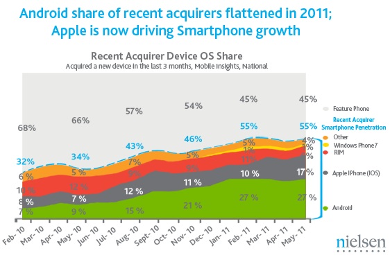 Android a ti druzí. Popularita smartphonů v USA sílí