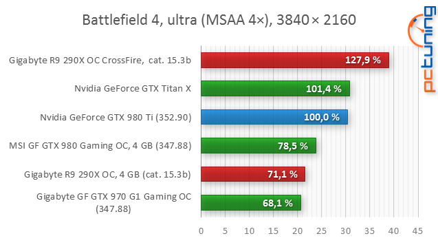 GeForce GTX 980 Ti: „Titan X“ o třetinu levněji!