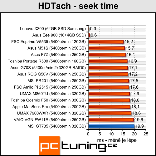 MSI MegaBook GT735 - Puma útočí